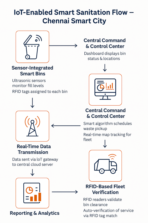 Smart Sanitation Flow